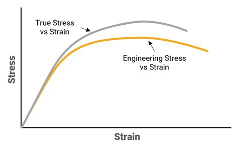 tensile test vs true stress|how to check tensile strength.